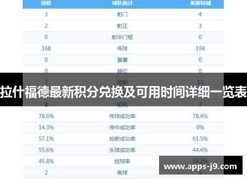 拉什福德最新积分兑换及可用时间详细一览表